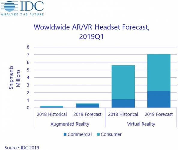 idc analyse evolution vr ar 2018 2019