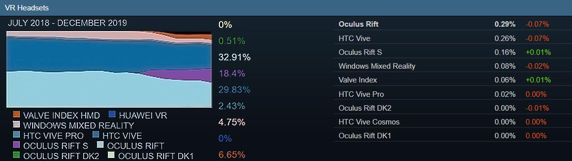 statistiques de la VR durant 2019 selon steam