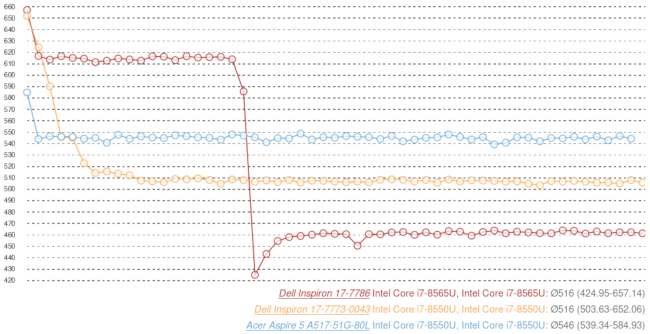 dell inspiron i7 8565u throttle