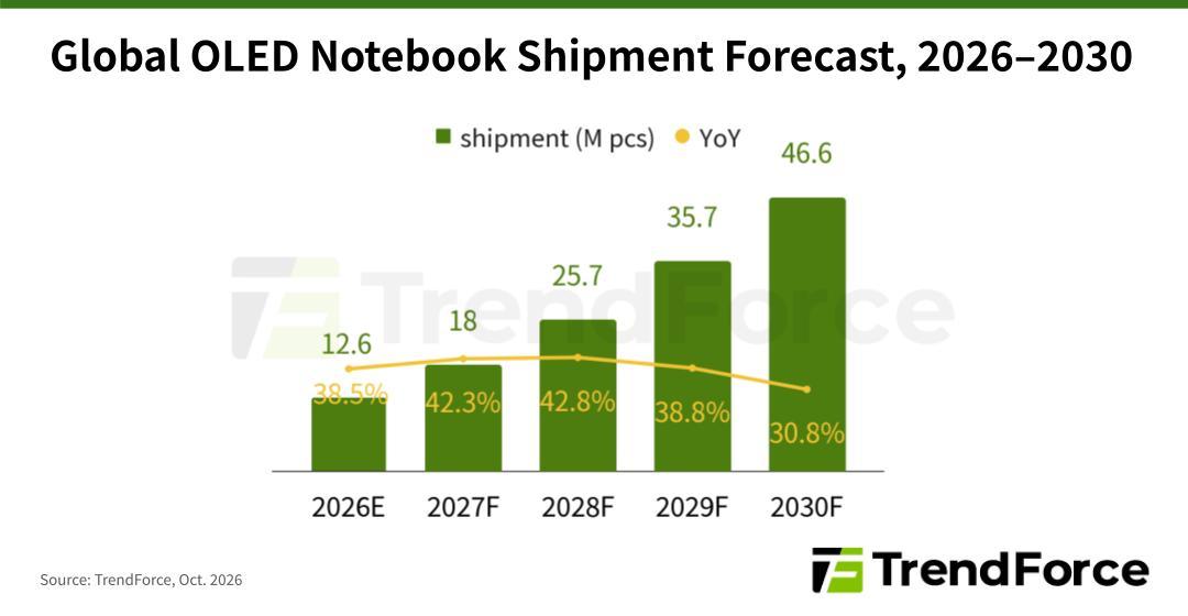 oled laptop trendforce 2026