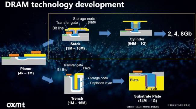 changxin dram tech developpement