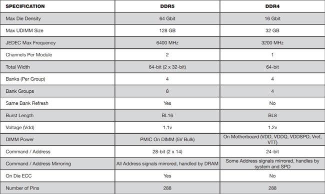 Les prix de la DDR5 et la DDR4 devraient baisser