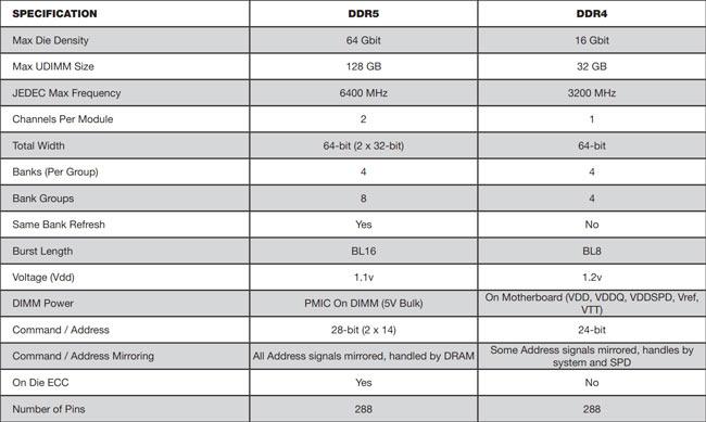 corsair ddr4 ddr5 differences