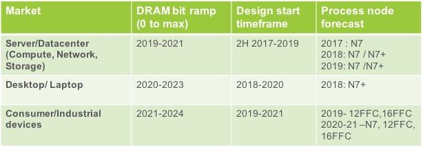 ddr5 developpement