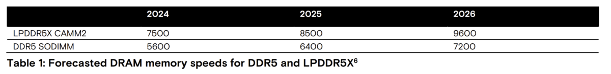micron lpcamm2 feuille de route 2024 2026