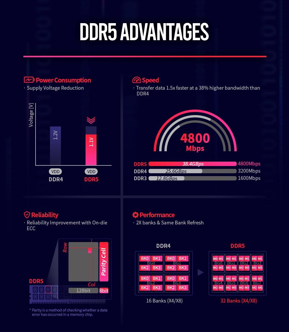 les avatanges de la DDR5 selon SK Hynix