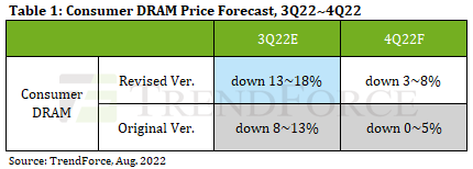 trendforce dram prices revise