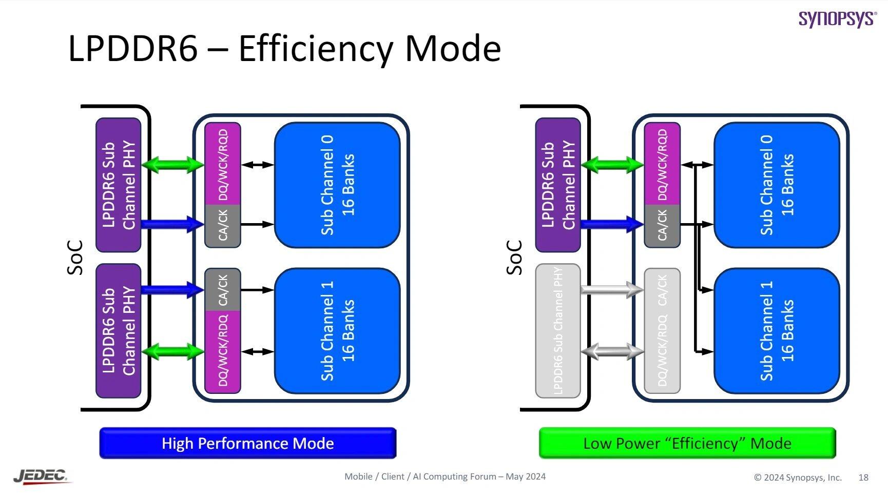 lpddr6 synopsys mode efficacite