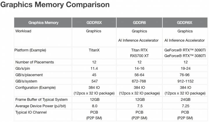 gddr5 gddr6 gddr6x comparo