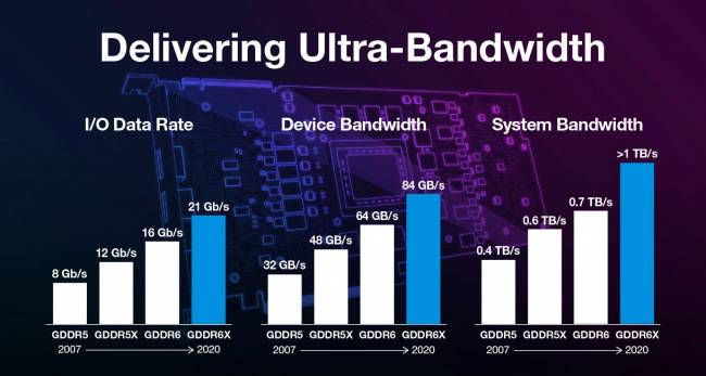 Pourquoi Nvidia n'utilise pas la GDDR6X la plus rapide du marché pour ses cartes Ampere ?