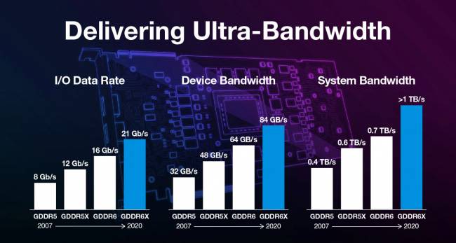 micron gddr6x bande passante