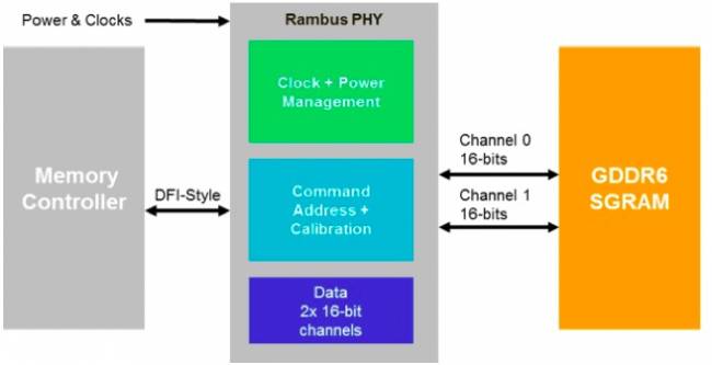 rambus gddr6 memory phy