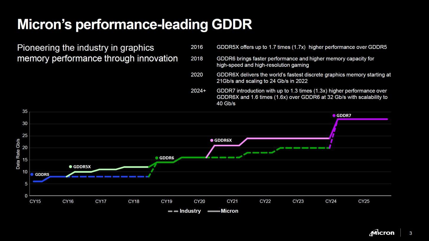 comparaison gddr micron