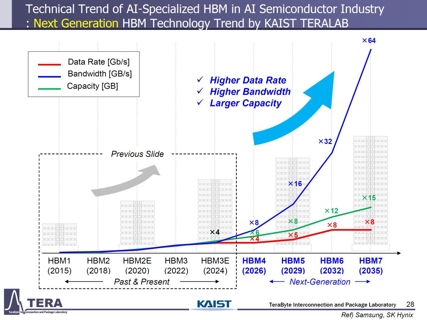 Le KAIST anticipe les générations HBM de la prochaine décennie