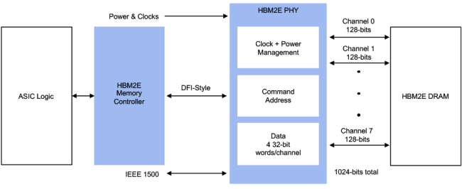 rambus hbm2e memory interface subsystem
