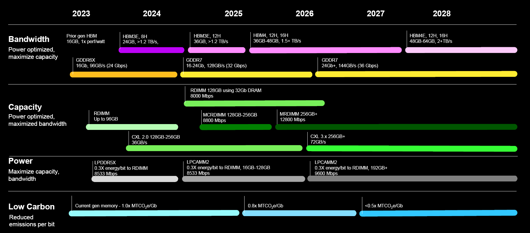 Micron DRAM roadmap 2023 - 2028