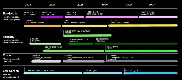 5 ans de roadmap chez Micron : GDDR7, DRAM, HBM4/E...