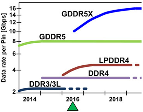 micron vram ddr3 gddr5x