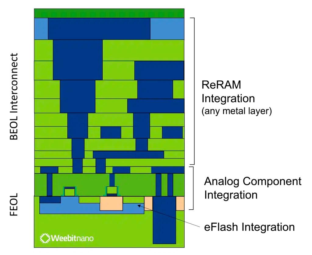 weebit nano rram reram memory beol