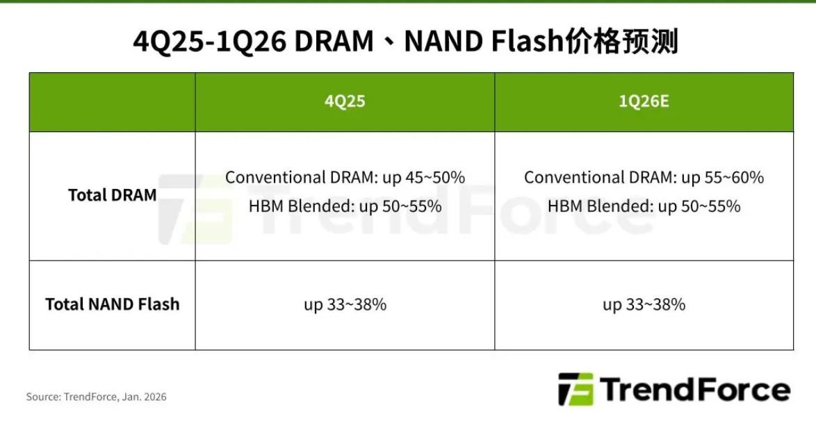 trendforce anciennes previsions marche memoire 1t26