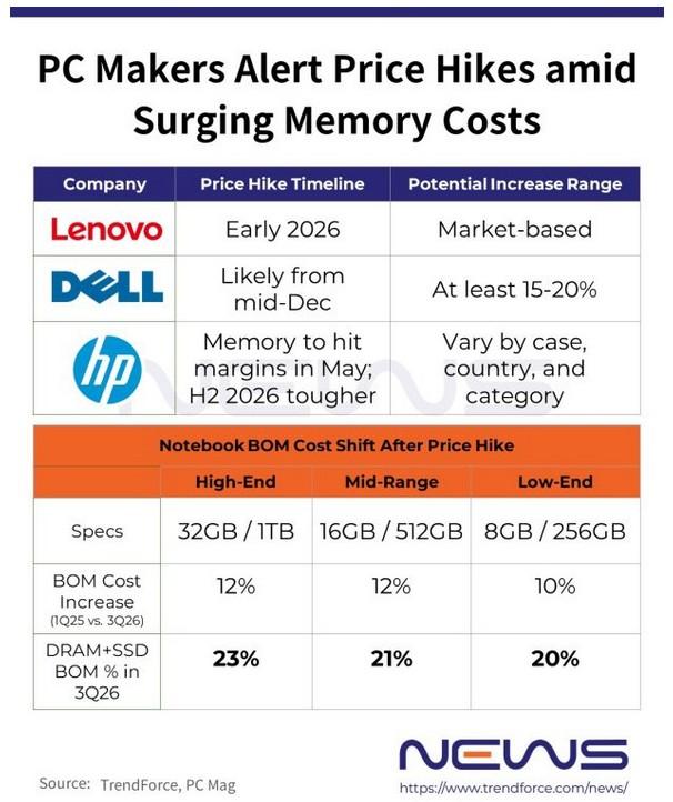 trendforce evolution prix 2026 dell hp lenovo