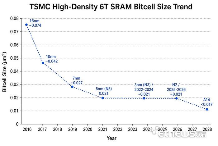 TSMC A14 : le retour de la miniaturisation de la SRAM après plusieurs années de stagnation