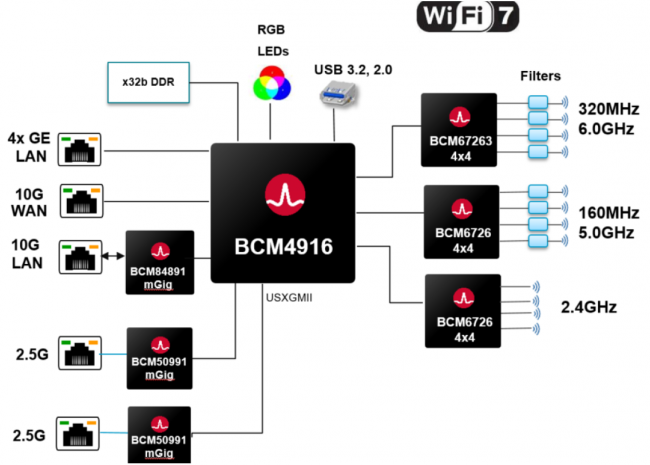 Broadcom annonce déjà un catalogue complet de puces Wi-Fi 7 !