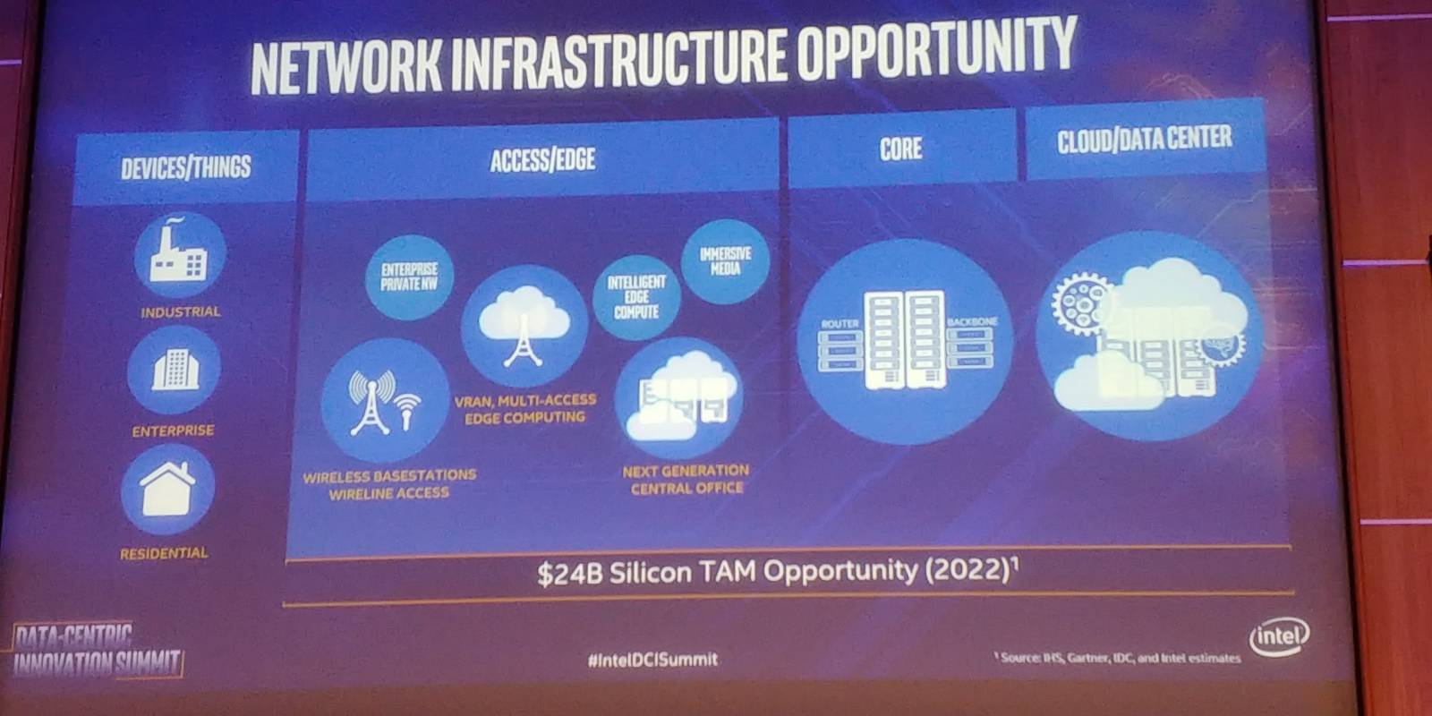 intel network infrastructure opportunity 2022 t