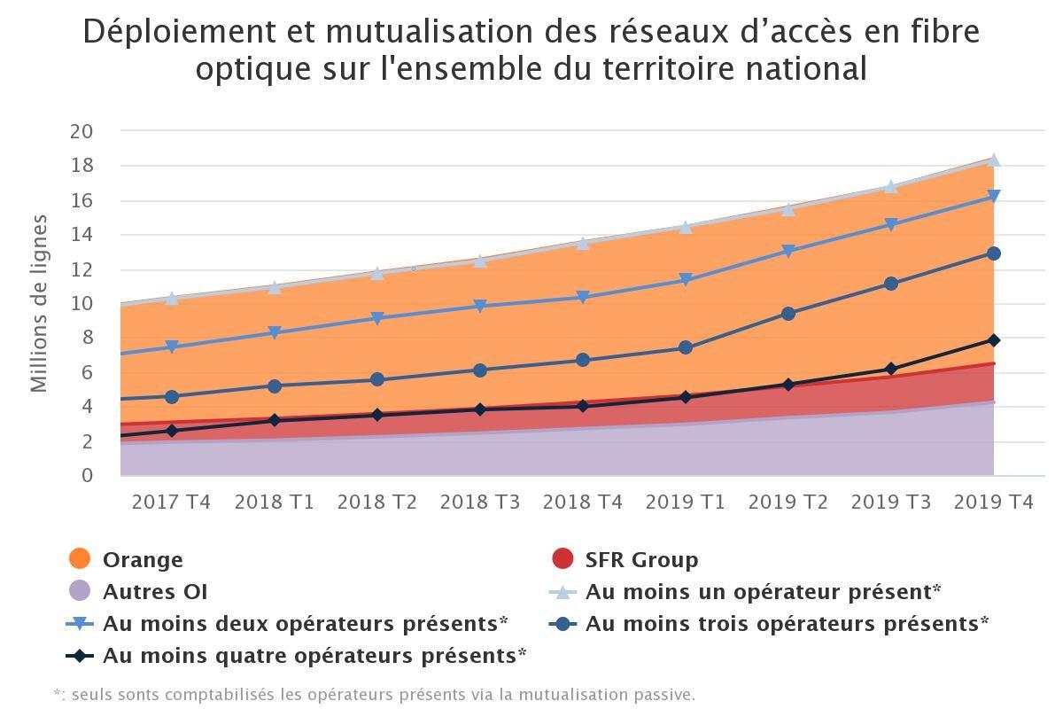 répartition des différents opérateurs de la fibre - Q4 2019