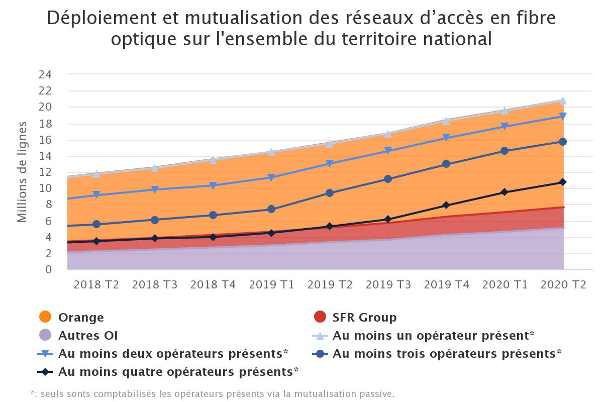 répartition des différents opérateurs de la fibre - Q1 2020