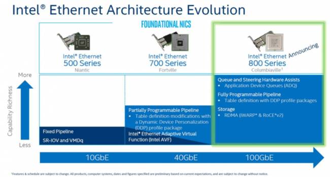 intel ethernet 800