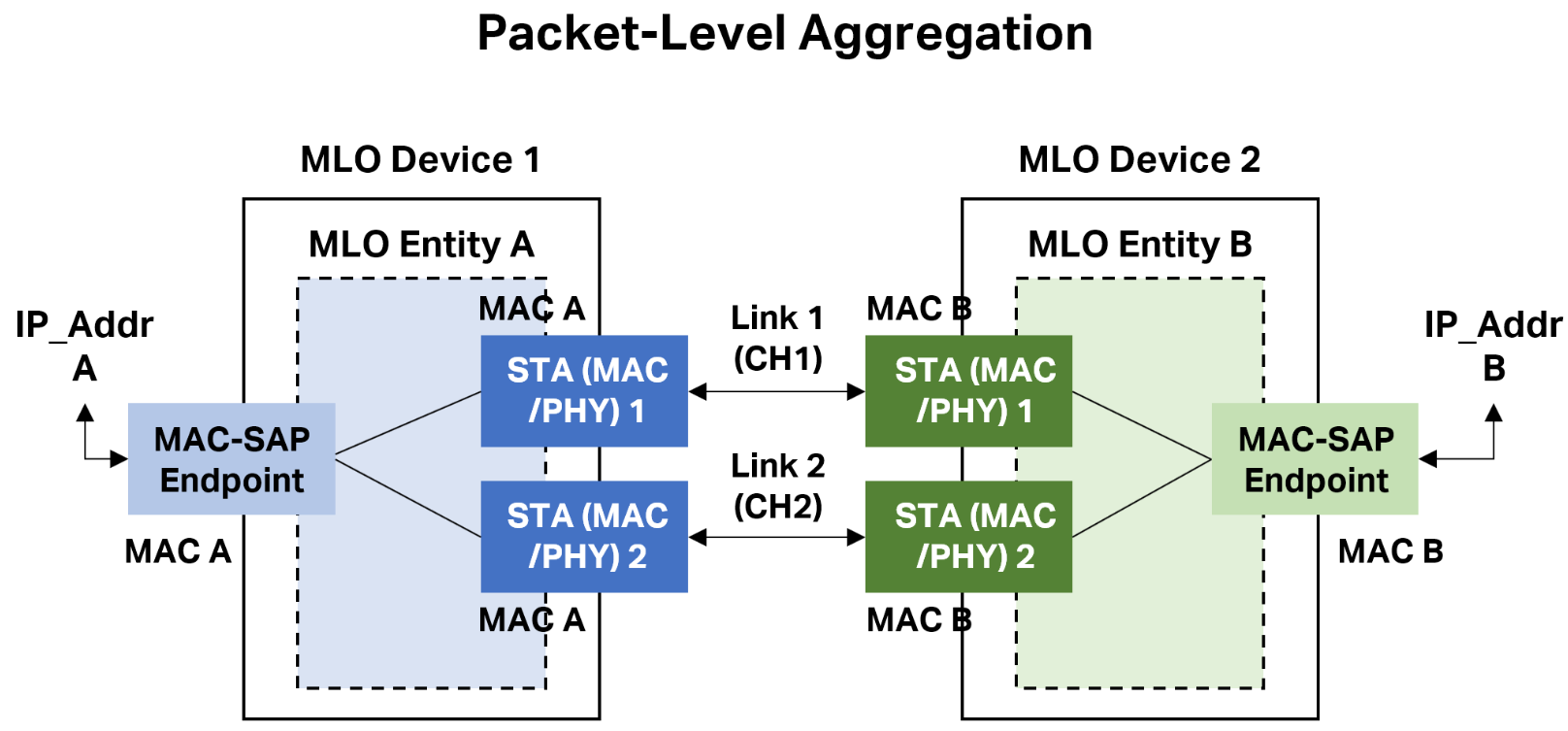 wi fi 7 mlo packet level aggregation
