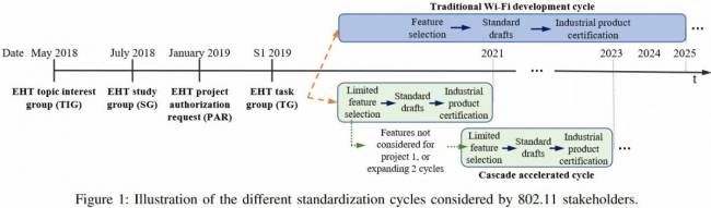 Cycle de developpement 2019-2025 du standard 802.11be [cliquer pour agrandir]
