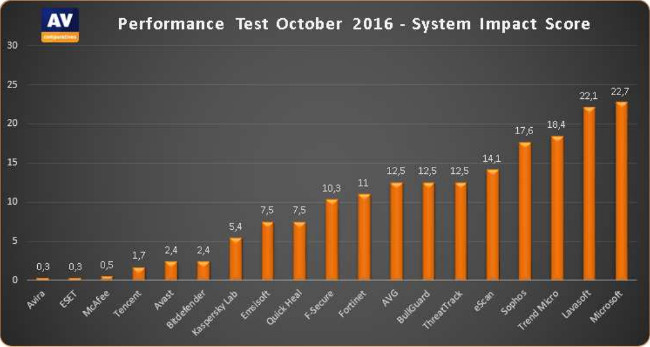 av comp test perf av oct 2016 2