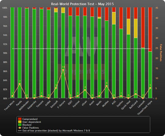 AV-Comparatives comparatifs des antivirus - mai 2015