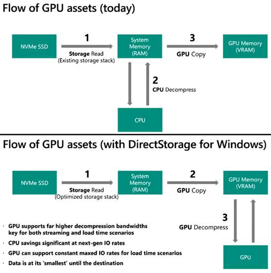 Même les HDD profitent de DirectStorage 1.2