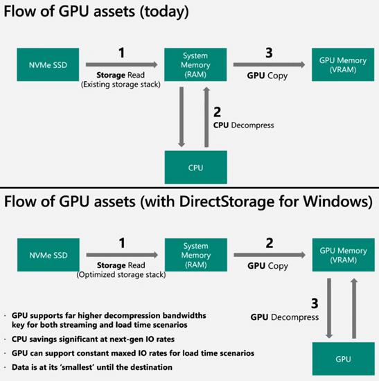 Microsoft présente l'API de DirectStorage pour les PC, compatible PCIe 3.0  et DX12 - Le comptoir du hardware