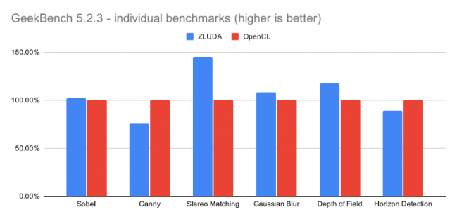 zluda benchs preliminary