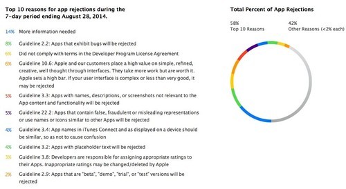 TOP 10 des raisons de refus Apple App Store [cliquer pour agrandir]