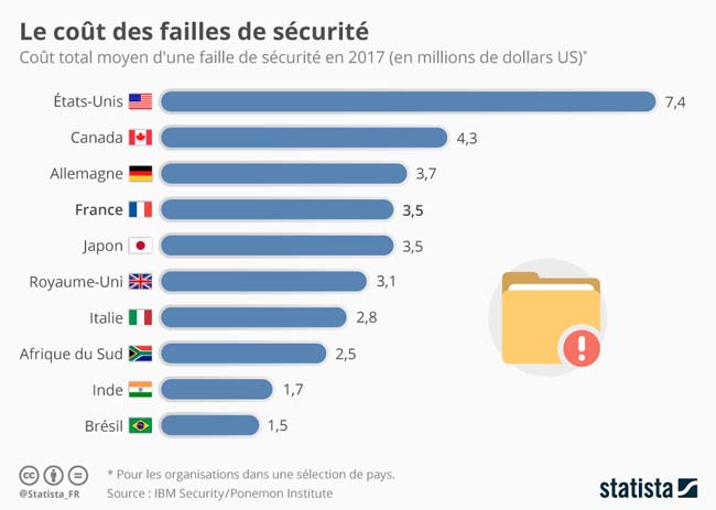 failles sécuritaire : coût estimé en 2017