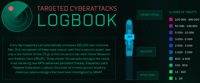 Kaspersky Cyber Attack APT Logbook