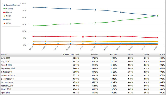 navigateurs internet avril 2016 nms