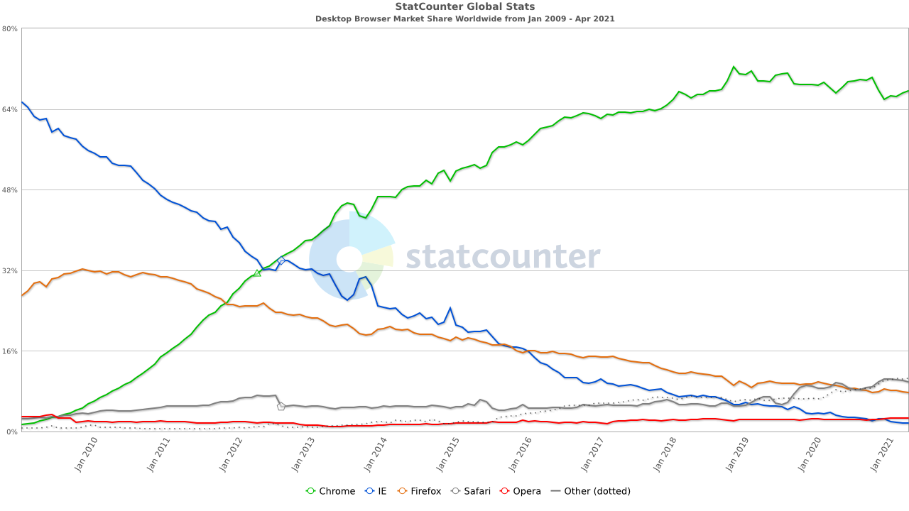 IE, de 2009 à 2021 !