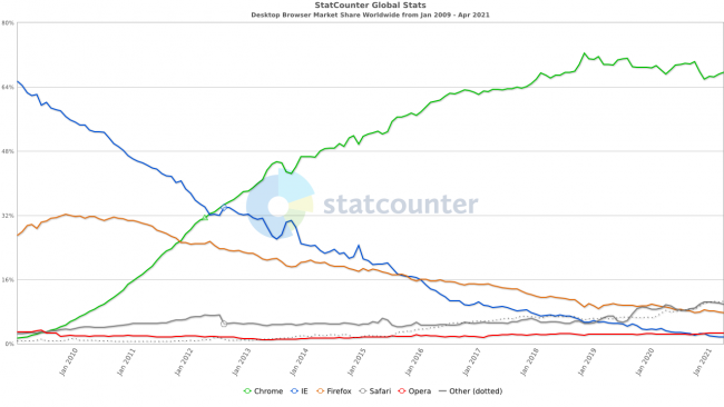 IE, de 2009 à 2021 ! [cliquer pour agrandir]