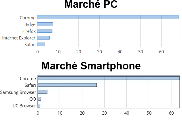 repartition navigateurs web mars 2020