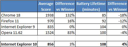 resultats_batterie_navigateur_techspot.jpg