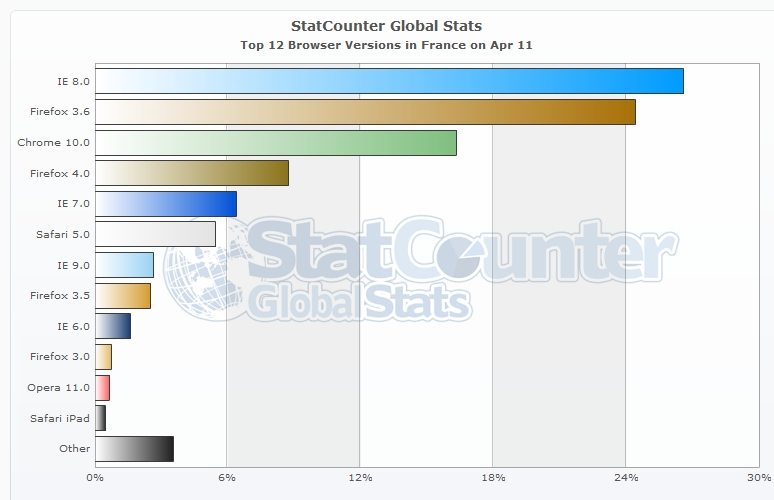Déploiement français des navigateurs par version en avril 2011