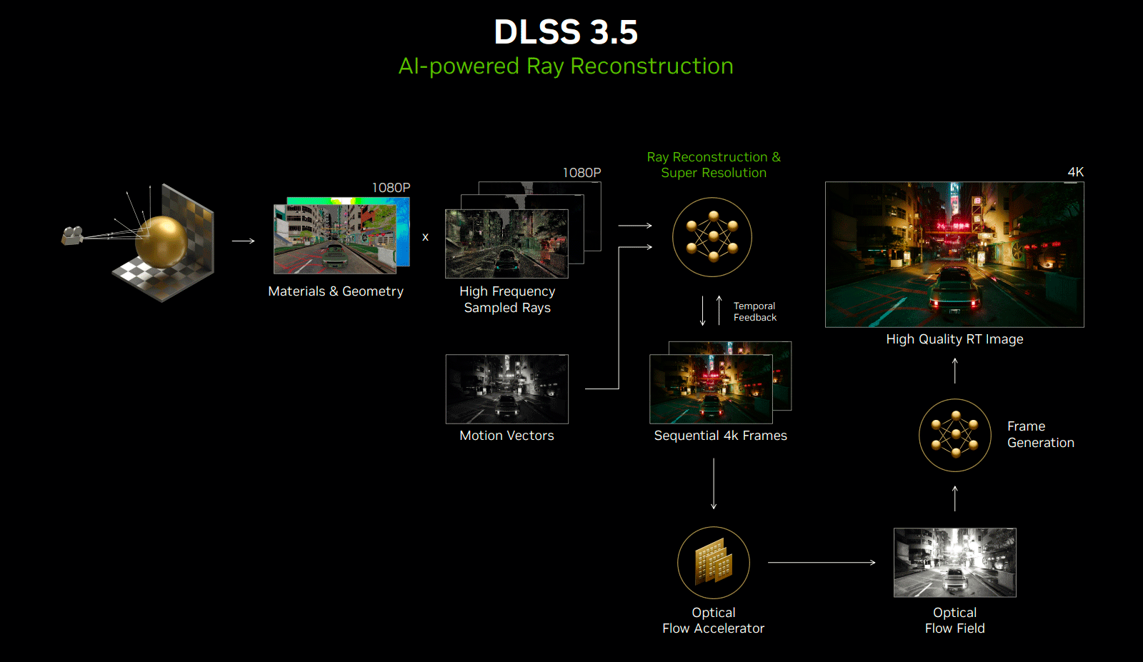 DLSS 3.5 ray reconstruction