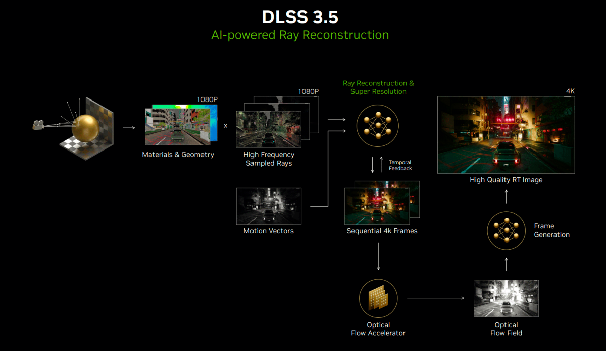 DLSS 3.5 ray reconstruction [cliquer pour agrandir]