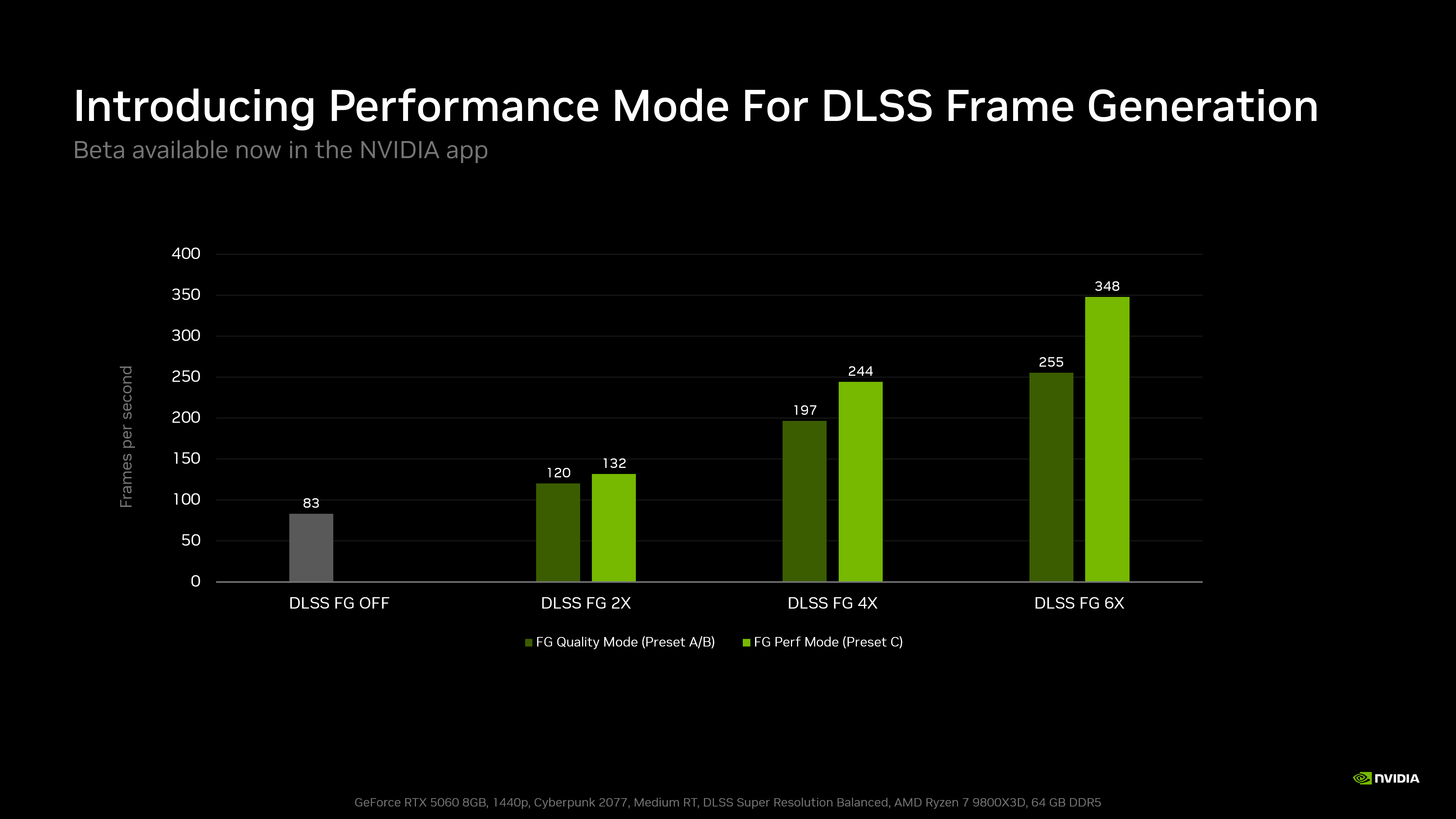 nvidia app dlss frame generation preset c beta performance chart